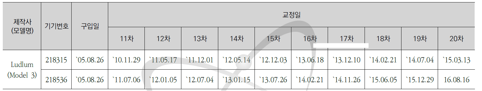 Model 3 교정현황-2