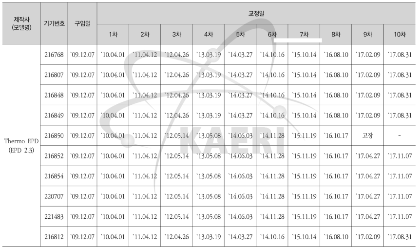 전자개인선량계(EPD 2.3) 교정현황