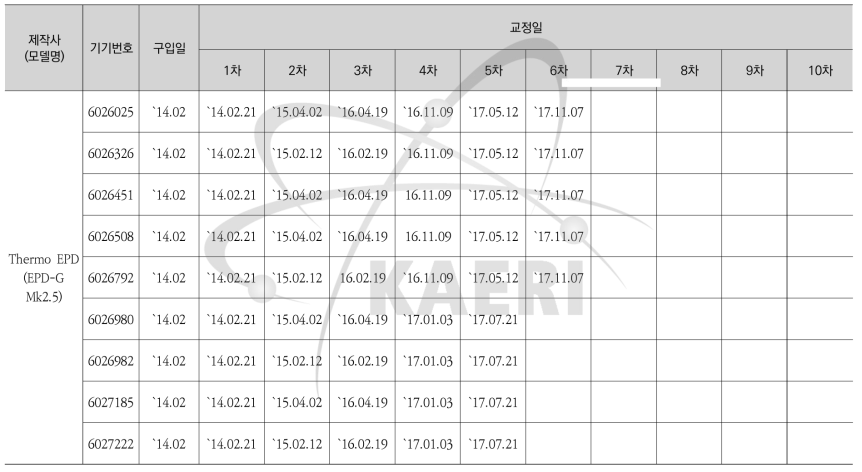 전자개인선량계(EPD-G Mk2.5) 교정현황-1