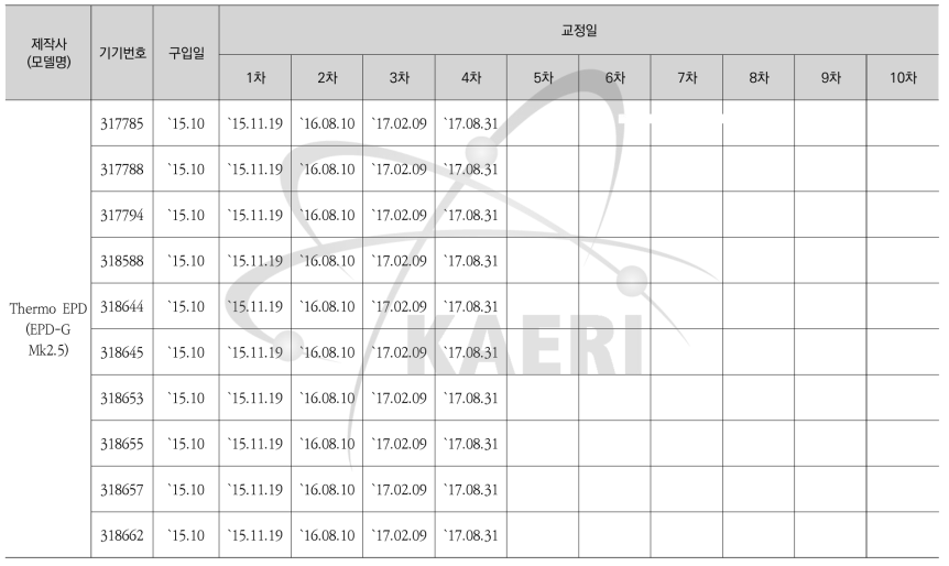 전자개인선량계(EPD-G Mk2.5) 교정현황-2
