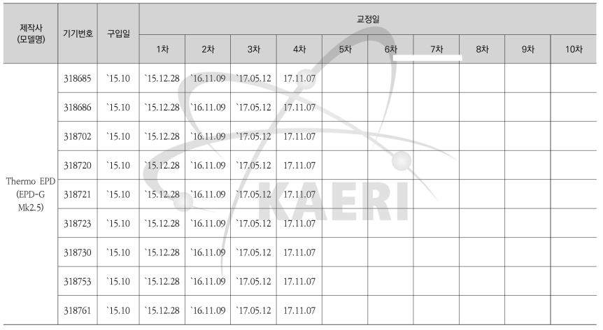 전자개인선량계(EPD-G Mk2.5) 교정현황-3