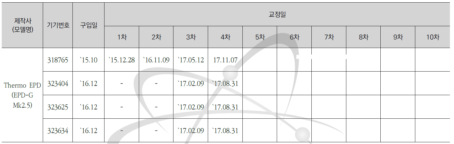 전자개인선량계(EPD-G Mk2.5) 교정현황-4