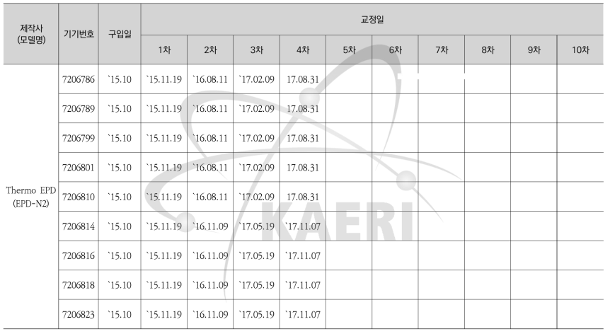 전자개인선량계(EPD-N2) 교정현황