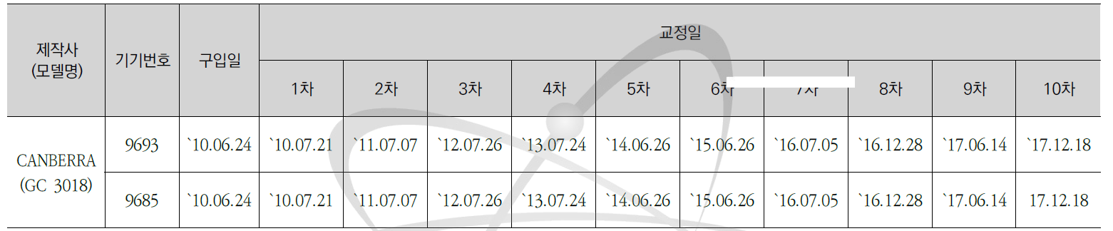 HPGe Gamma Detector 교정현황