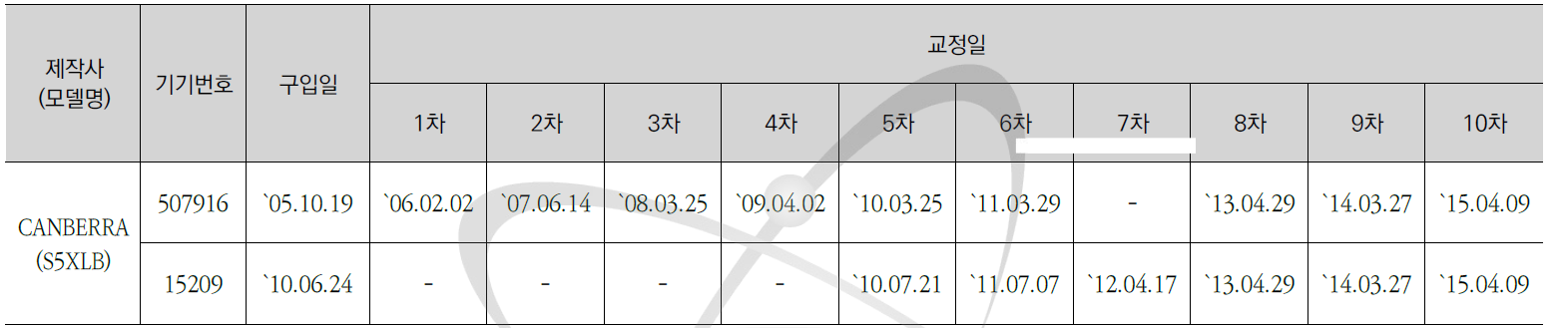 Low Level Alpha/beta Monitoring System 교정현황-1