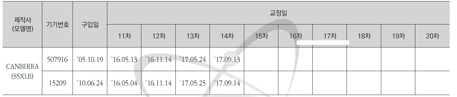 Low Level Alpha/beta Monitoring System 교정현황-2