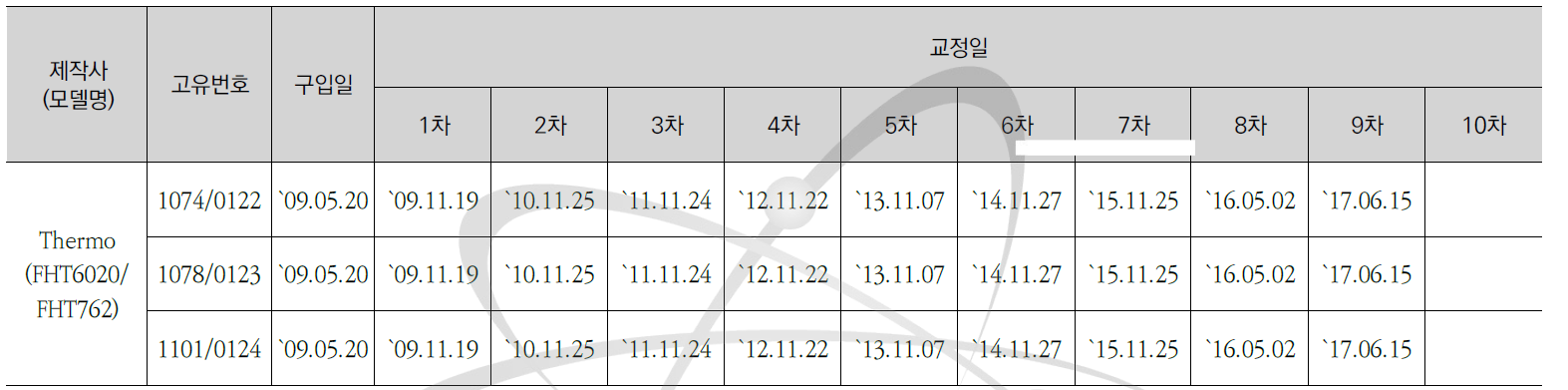 중성자지역감시기(FHT762) 교정현황