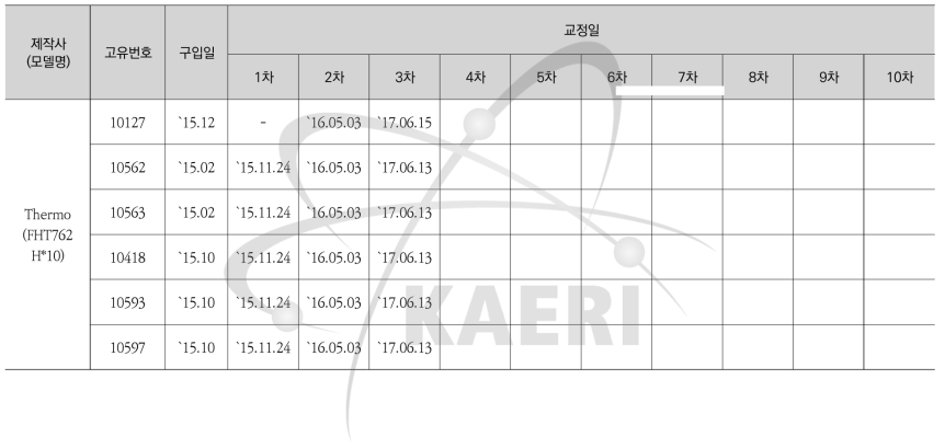 중성자지역감시기(FHT762 H*10) 교정현황