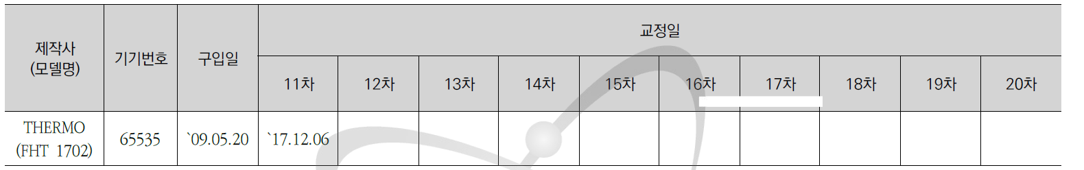 공기오염감시기 (Stack Iodine-Monitor) 교정현황-2