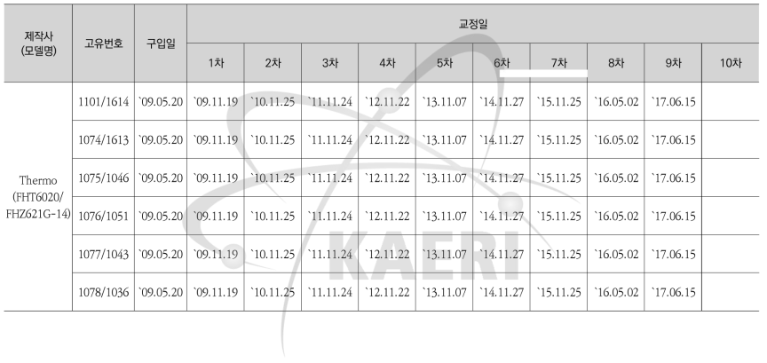 감마선지역감시기(FHZ 621G-14) 교정현황