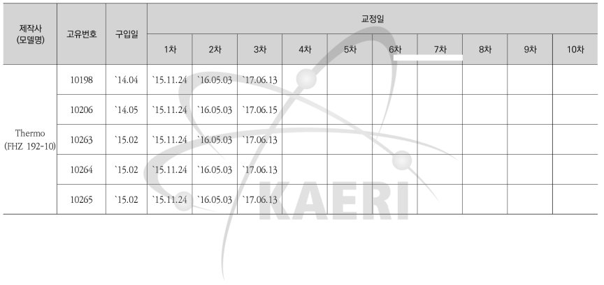 감마선지역감시기(FHZ 192-10) 교정현황