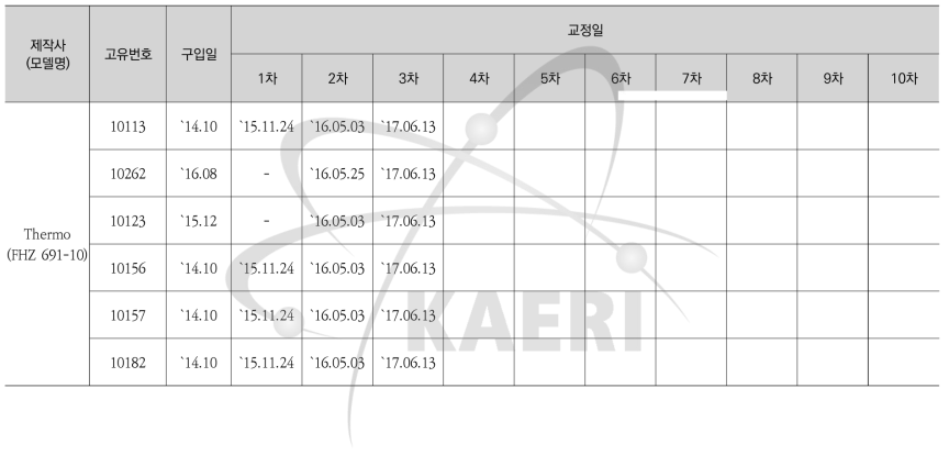 감마선지역감시기(FHZ 691-10) 교정현황