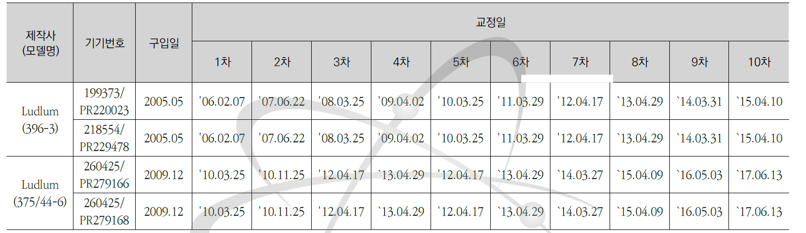 감마선지역감시기(396-3, 375/44-6) 교정현황-1