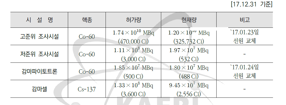 밀봉선원 보유현황