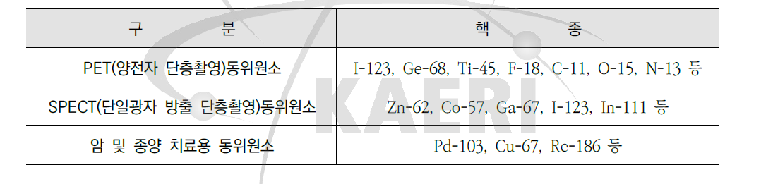 사이클로트론 생산 핵종