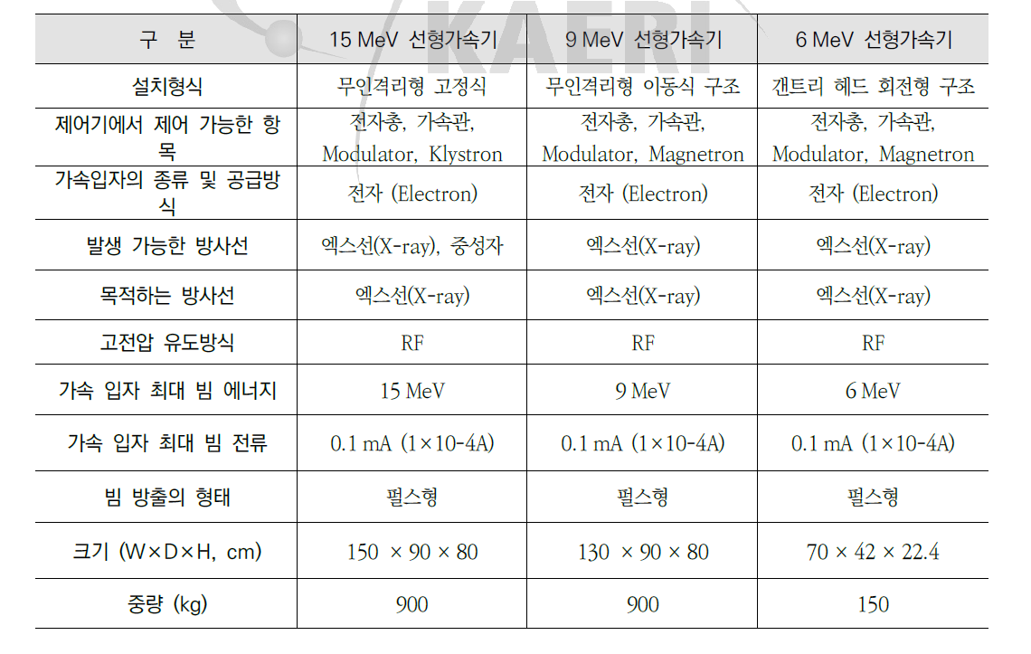 15/9/6 MeV 선형가속기 제원