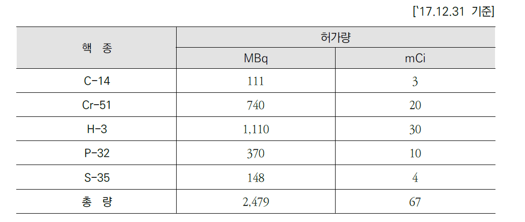 본관동 128호 허가핵종 및 허가량