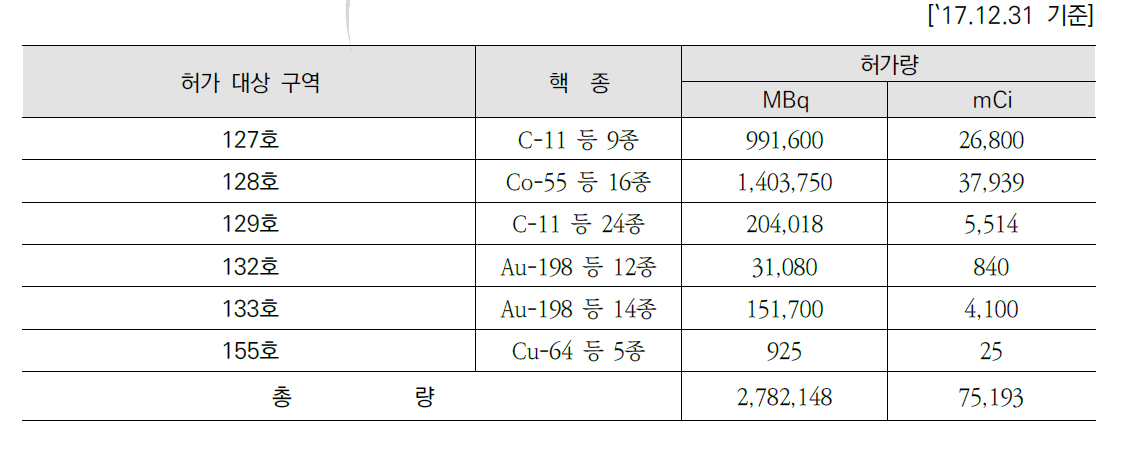 사이클로트론 종합연구동 개봉선원 사용 허가 내역