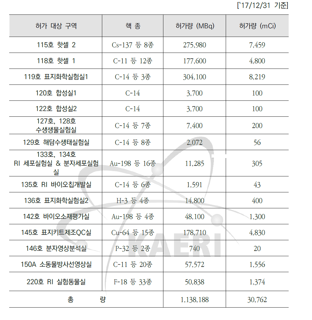 RI-Biomics 연구동 개봉선원 사용 허가 내역