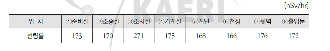 2017년 고준위 조사시설 평균 공간선량률