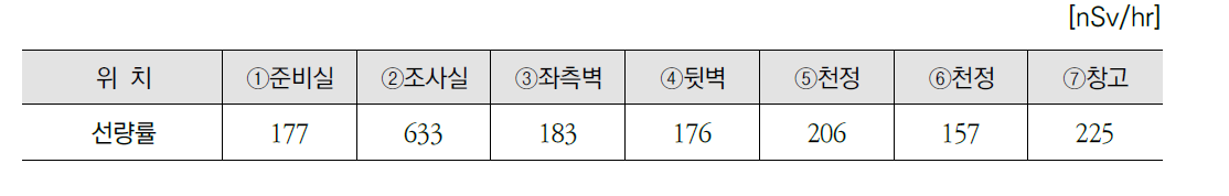 2017년 저준위 조사시설 평균 공간선량률