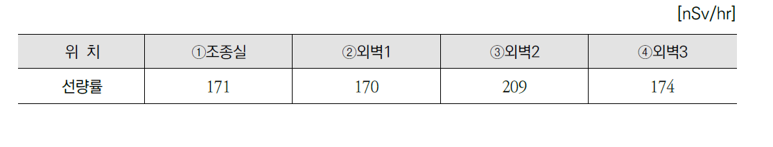 2017년 감마파이토트론 평균 공간선량률