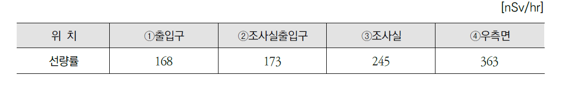 2017년 감마셀 평균 공간선량률