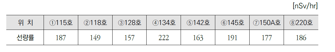 2017년 RI-Biomics 평균 공간선량률