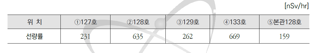 2017년 사이클로트론 연구동 평균 공간선량률