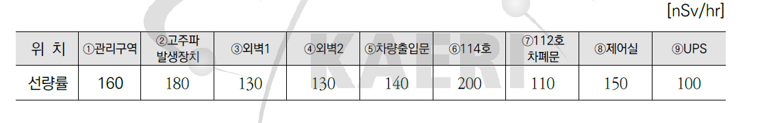 2017년 방사선기기팹센터 평균 공간선량률