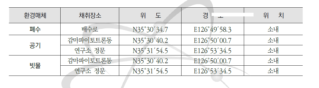 시료채취 지점