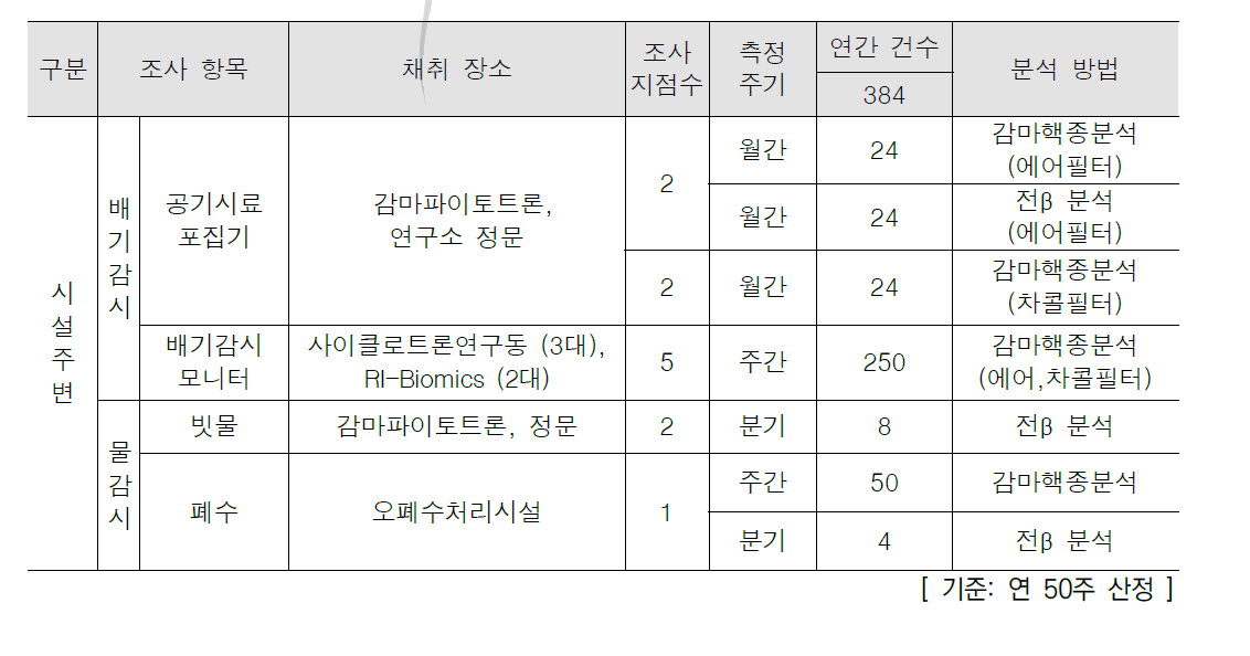 2017년 시료채취 및 분석현황