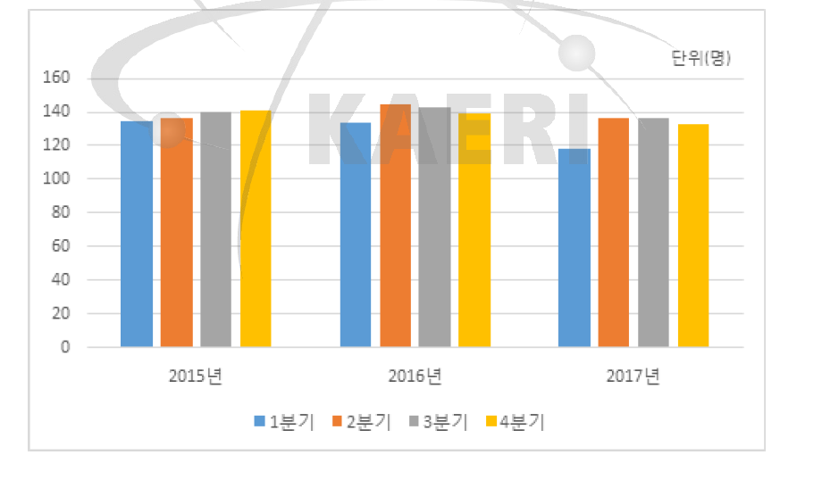 방사선작업종사자 연별, 분기별 현황