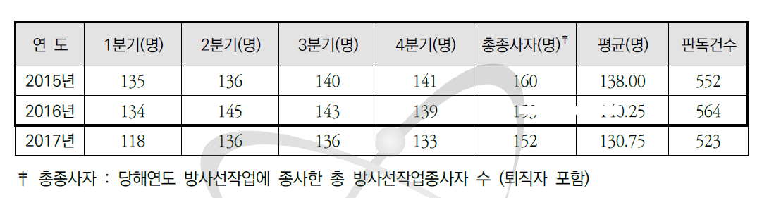 방사선작업종사자 연별, 분기별 변화