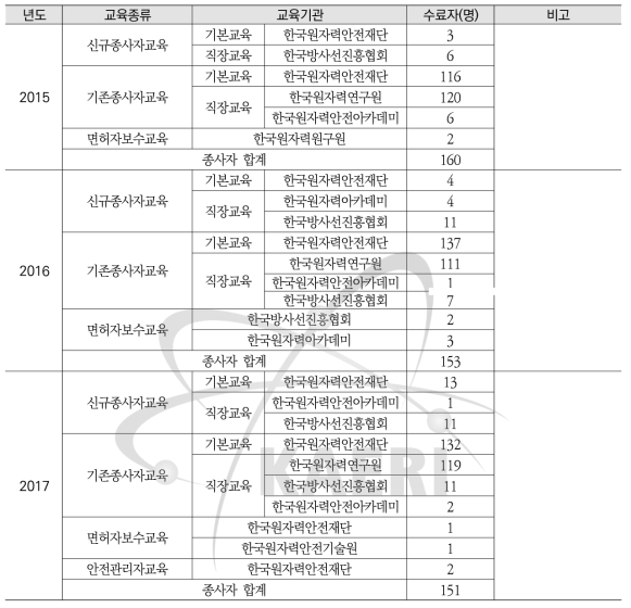 연도 별 방사선작업종사자 교육현황(2015~2017년)