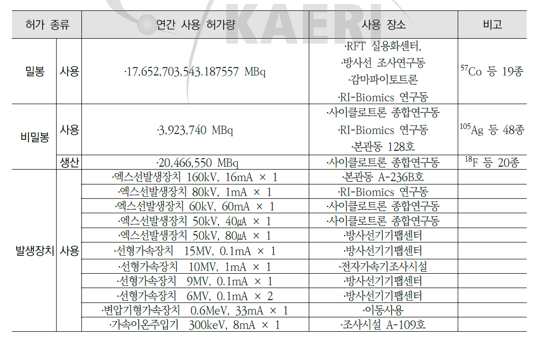 첨단방사선연구소 허가현황