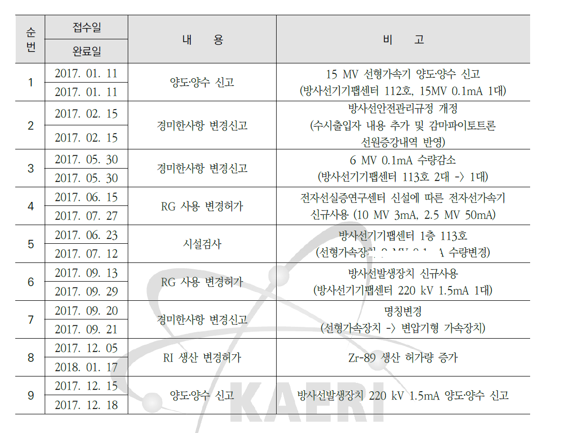 2017년 첨단방사선연구소 허가 및 신고현황