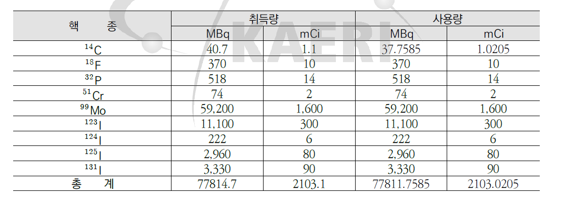 2015년 비밀봉 방사성동위원소 핵종 별 취득 및 사용량