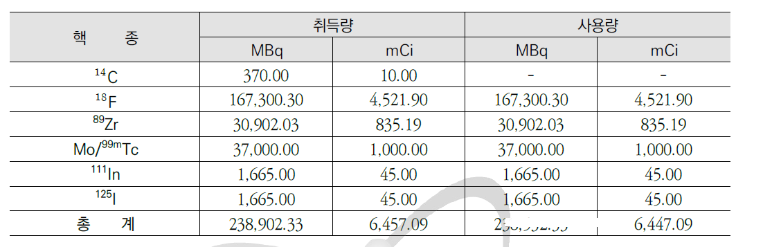 2017년 비밀봉 방사성동위원소 핵종 별 취득 및 사용량