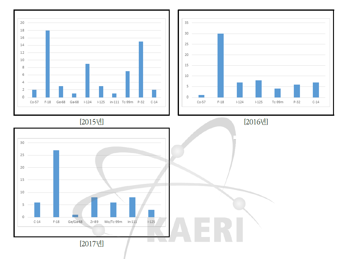연도별 비밀봉 방사성동위원소 입고현황