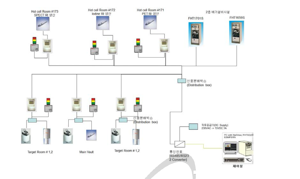 첨단방사선연구소 방사성동위원소 생산시설 지역감시기 계통도