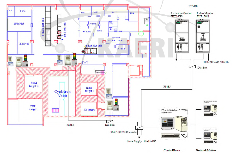첨단방사선연구소 방사성동위원소 생산시설 배기시설 감시 계통도