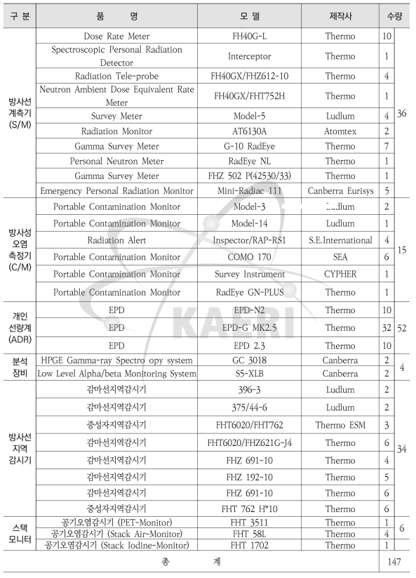 첨단방사선연구소 방사선/능 계측기 보유 현황