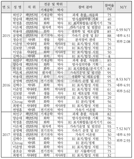 연차별 참여연구원 편성내역