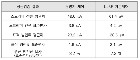 RF 시스템 성능검증 결과 비교