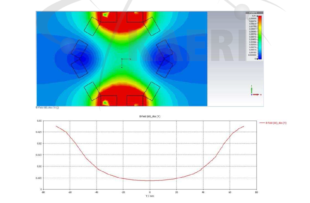 기존 Wobbler 전자석 자속밀도 시뮬레이션 결과