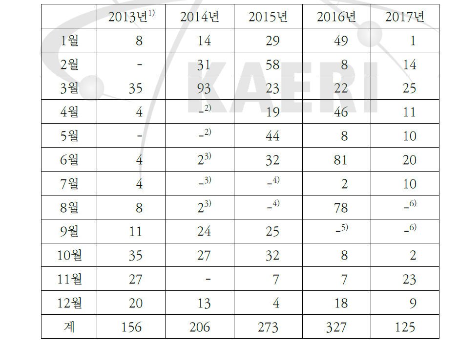 최근 5년 사이클로트론 가동시간 비교