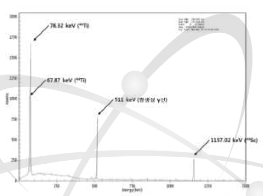 Sc 표적의 감마 스펙트럼