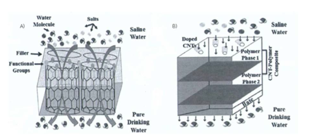 염수로부터 물 분자가 a) SWCNT membrane (VA-CNT membrane)을 통 해 이동; b) mixed matrix membrane(MM-CNT membrane)을 통해 이동