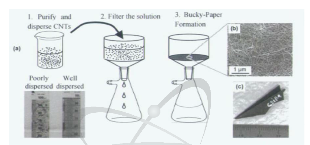 (a) Bucky-paper 만드는 과정, (b) Bucky-paper 표면의 SEM image, (c) Bucky-paper origami